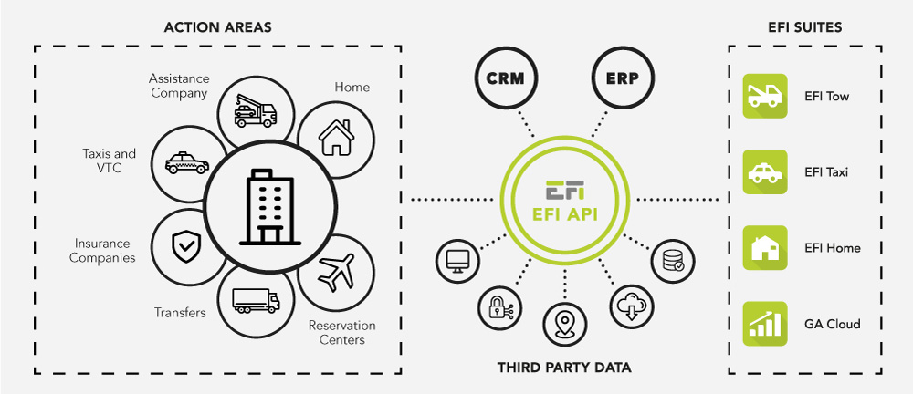 infografia-integracion-efi-asistencia-api-ingles